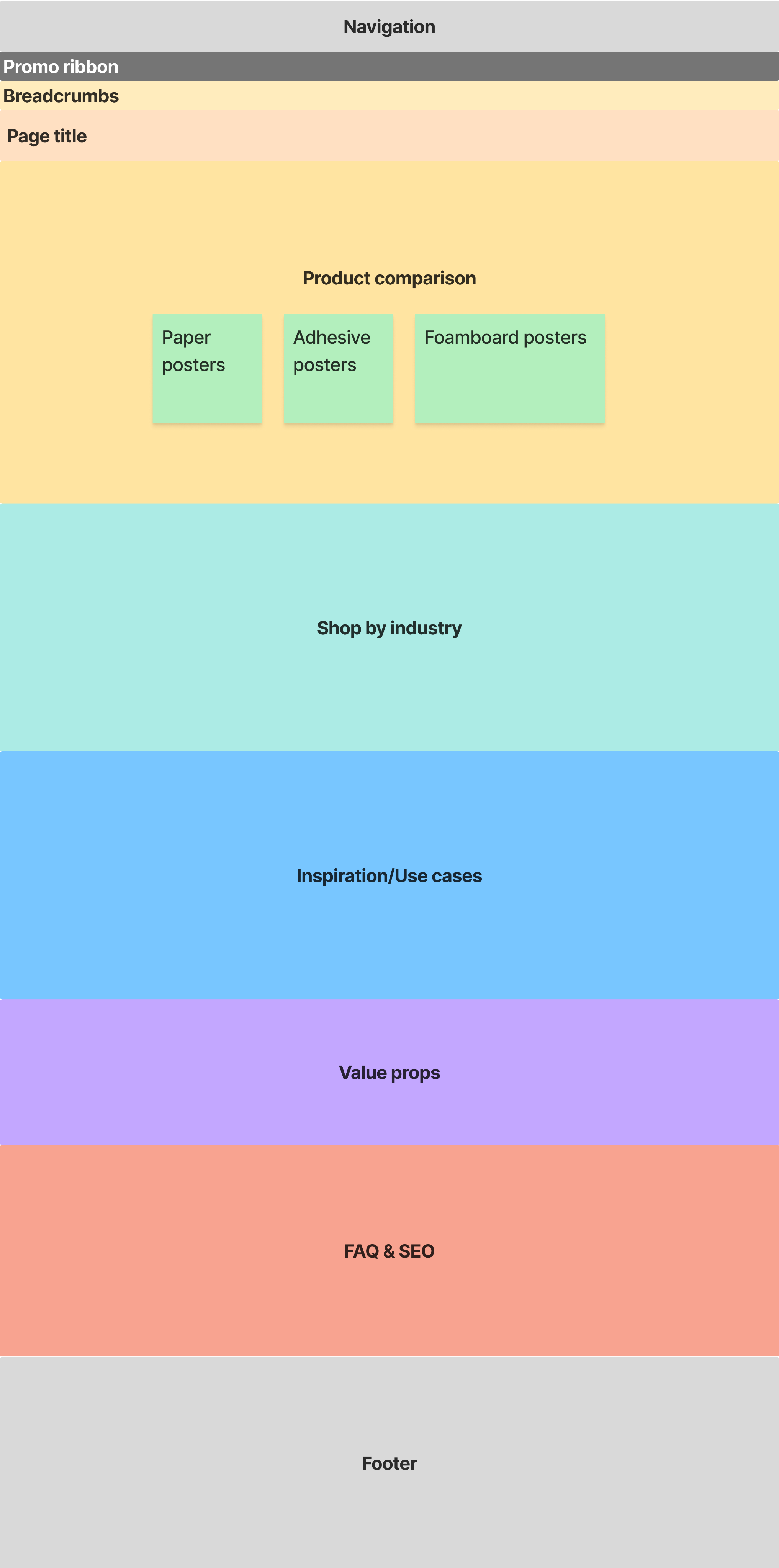 Poster category page wireframe showing layout with key sections: product comparison, shop by industry, inspiration and case studies, value props, and FAQ and SEO