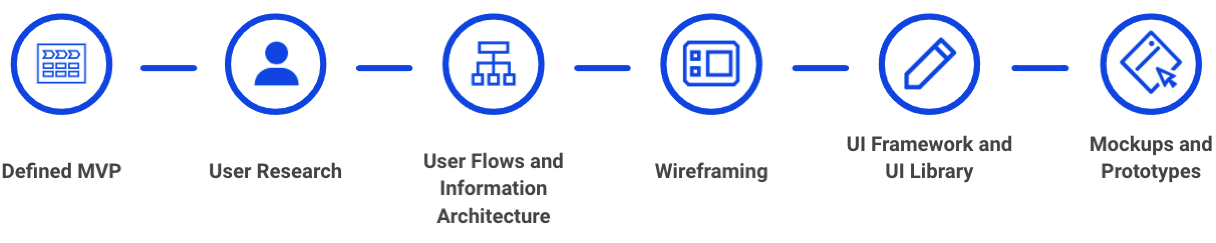 Diagram showing process consisting of MVP definition, user research, user flows and information architecture, wireframing, UI framework and library, and mockups and prototypes